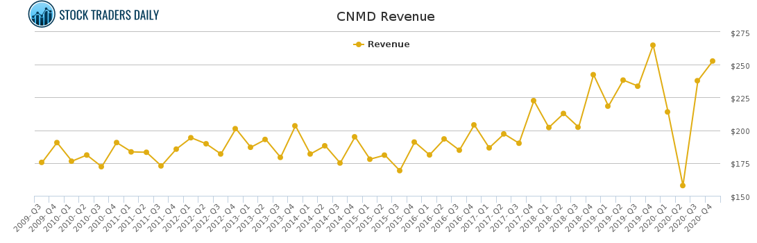 CNMD Revenue chart for March 6 2021
