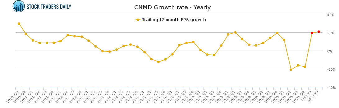 CNMD Growth rate - Yearly for March 6 2021