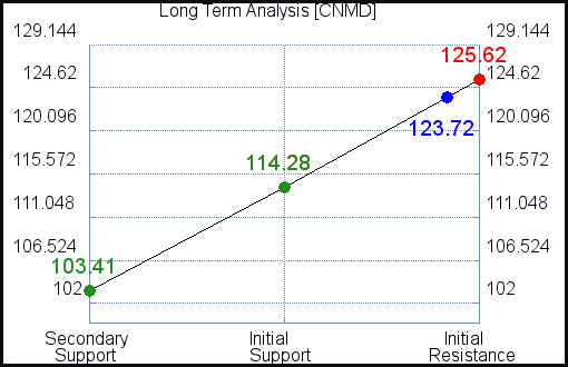 CNMD Long Term Analysis for March 6 2021