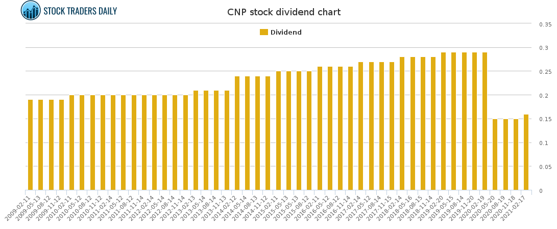 CNP Dividend Chart for March 6 2021