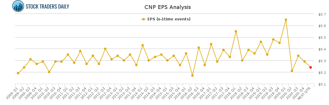 CNP EPS Analysis for March 6 2021