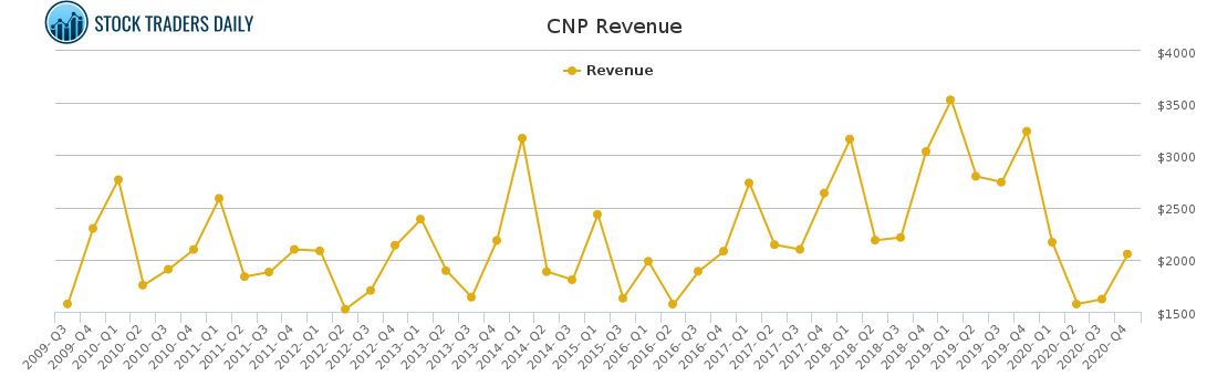 CNP Revenue chart for March 6 2021