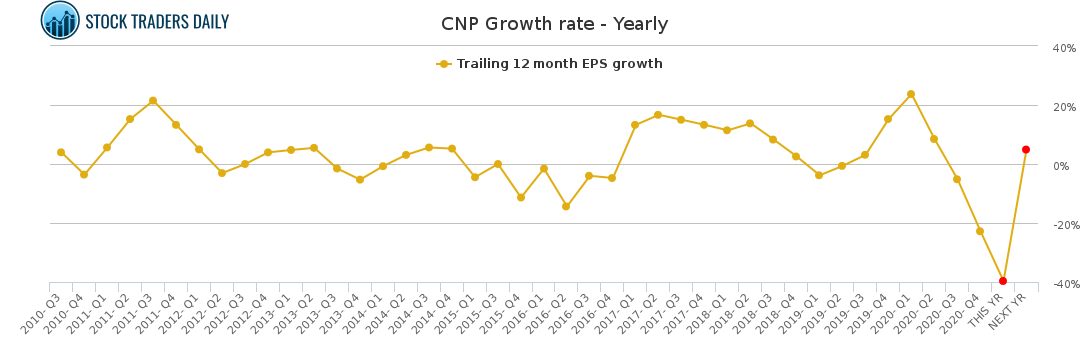 CNP Growth rate - Yearly for March 6 2021