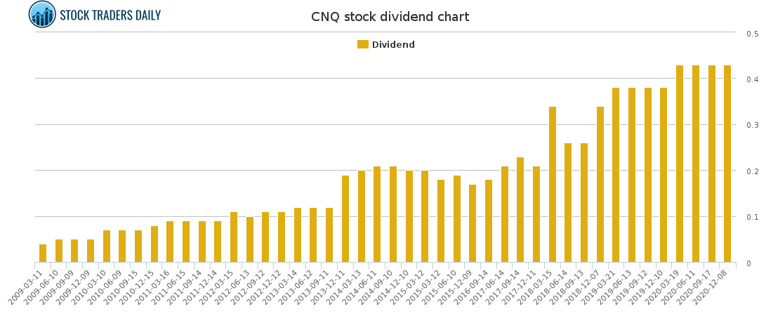 CNQ Dividend Chart for March 6 2021