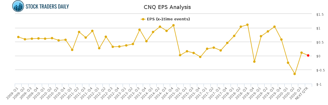 CNQ EPS Analysis for March 6 2021