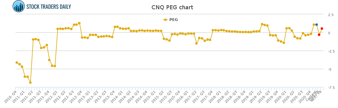 CNQ PEG chart for March 6 2021