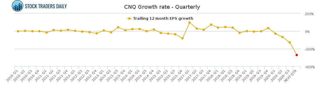CNQ Growth rate - Quarterly for March 6 2021