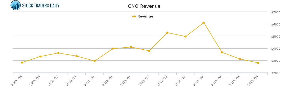 CNQ Revenue chart for March 6 2021