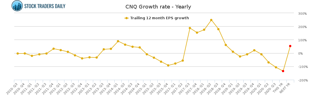 CNQ Growth rate - Yearly for March 6 2021