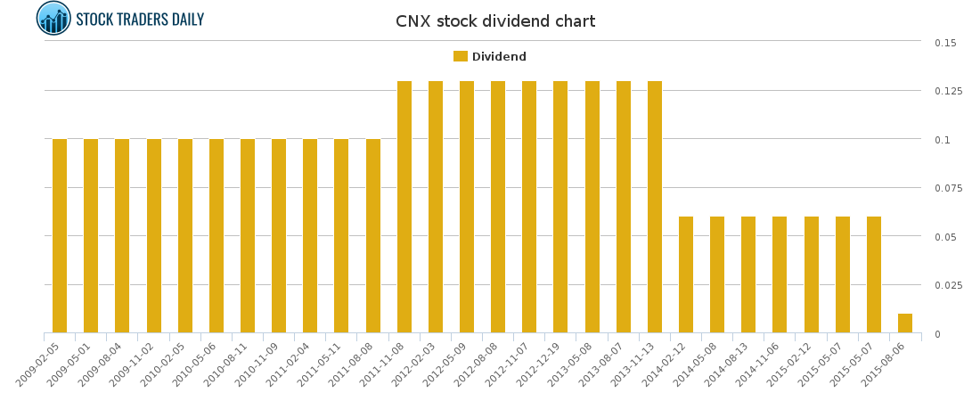 CNX Dividend Chart for March 6 2021