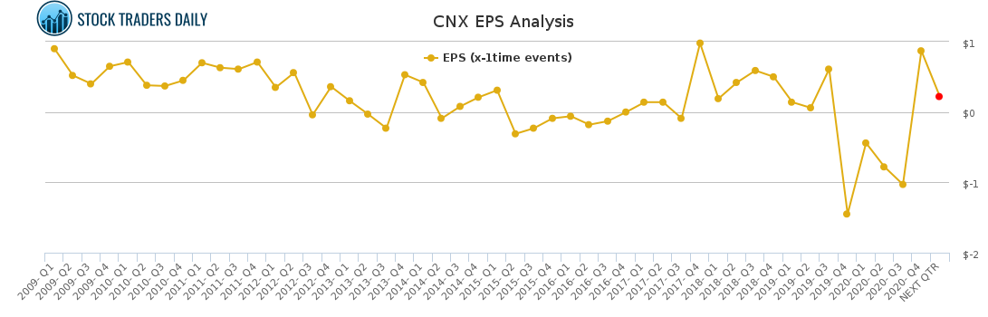 CNX EPS Analysis for March 6 2021