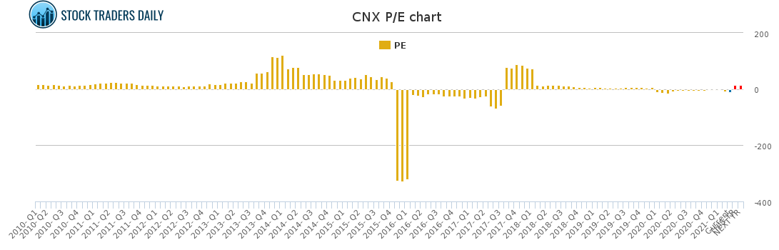 CNX PE chart for March 6 2021
