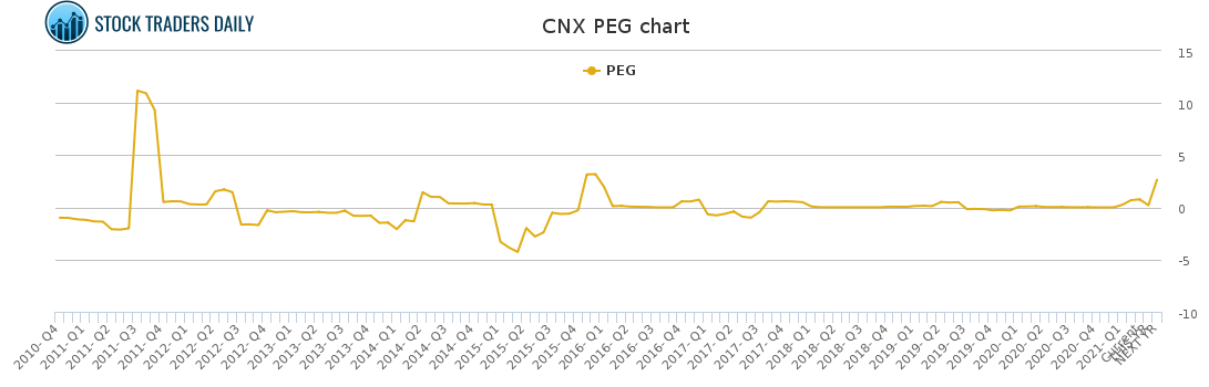 CNX PEG chart for March 6 2021