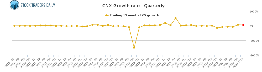CNX Growth rate - Quarterly for March 6 2021