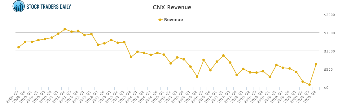 CNX Revenue chart for March 6 2021