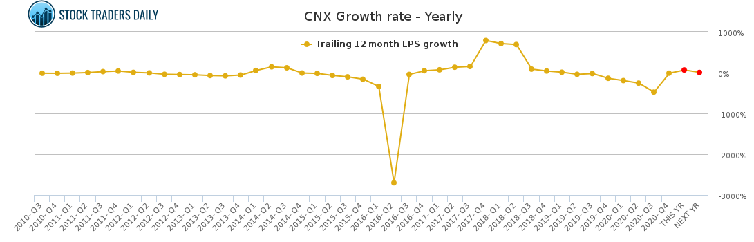 CNX Growth rate - Yearly for March 6 2021