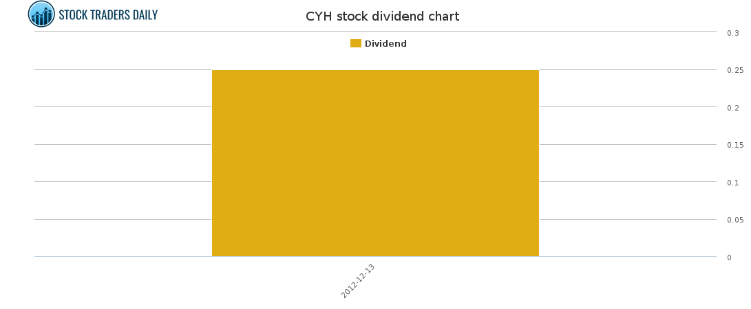 CYH Dividend Chart for March 6 2021