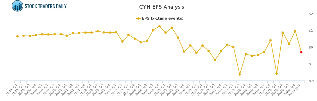 CYH EPS Analysis for March 6 2021