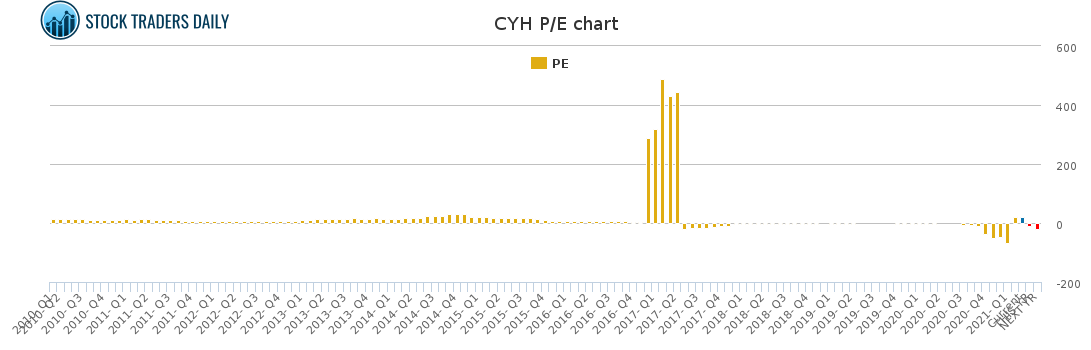 CYH PE chart for March 6 2021