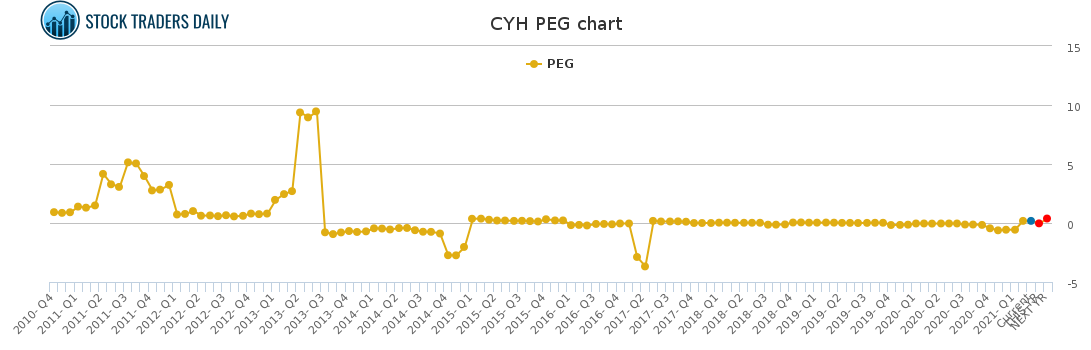 CYH PEG chart for March 6 2021
