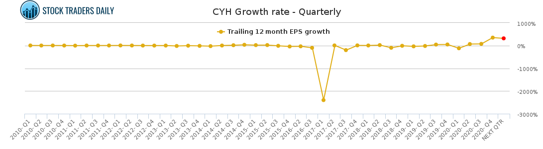 CYH Growth rate - Quarterly for March 6 2021