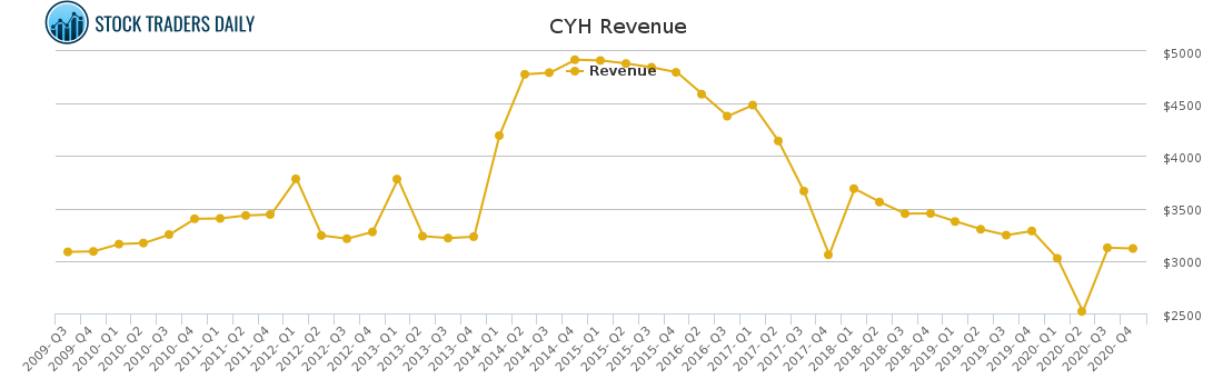 CYH Revenue chart for March 6 2021
