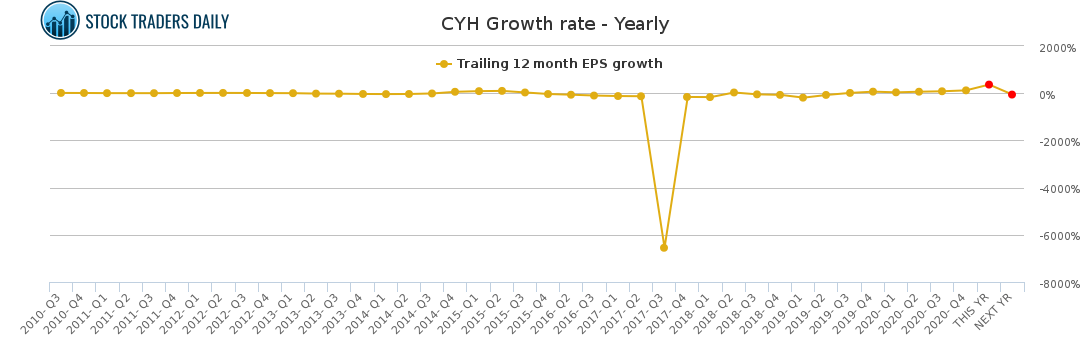 CYH Growth rate - Yearly for March 6 2021