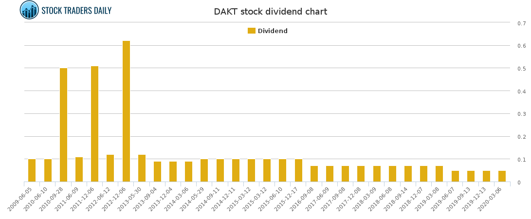 DAKT Dividend Chart for March 6 2021