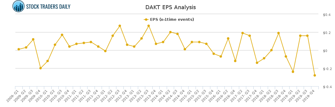 DAKT EPS Analysis for March 6 2021