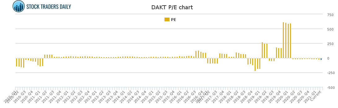 DAKT PE chart for March 6 2021