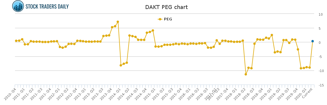 DAKT PEG chart for March 6 2021