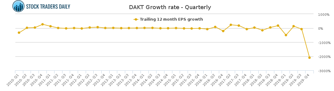 DAKT Growth rate - Quarterly for March 6 2021
