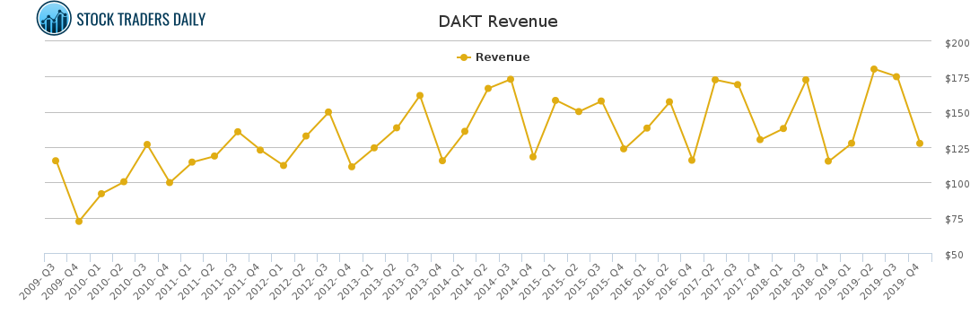 DAKT Revenue chart for March 6 2021