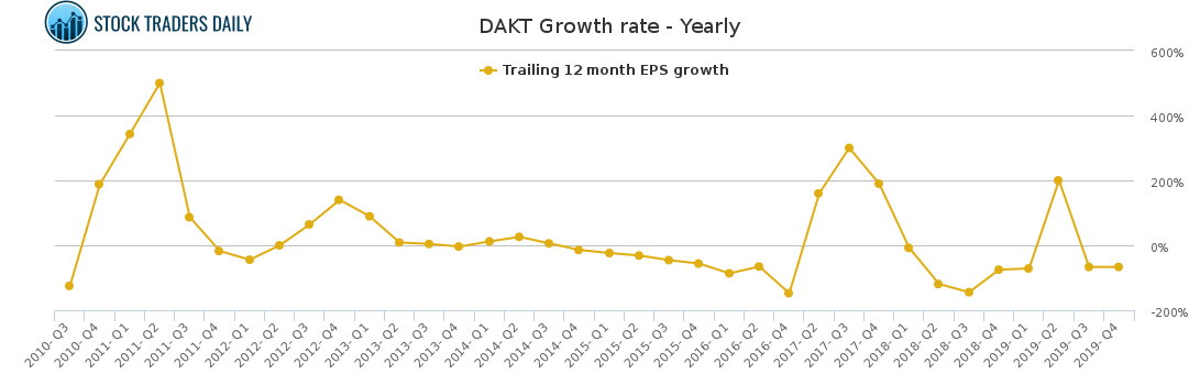 DAKT Growth rate - Yearly for March 6 2021