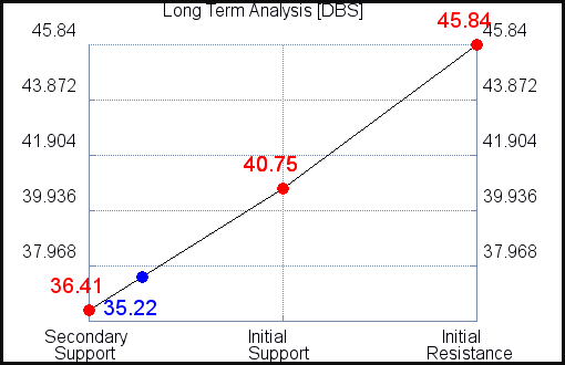 DBS Long Term Analysis for March 6 2021 DBS Long Term Analysis for March 6 2021