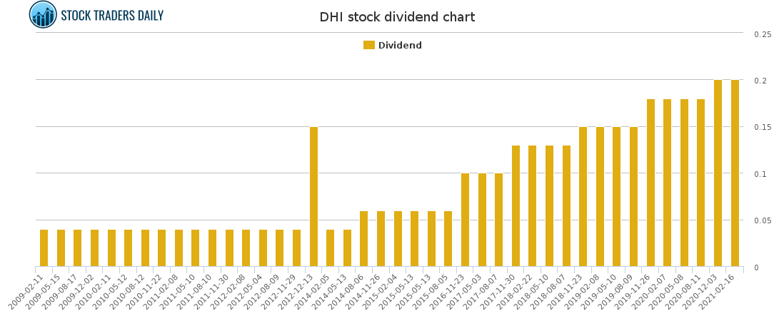 DHI Dividend Chart for March 6 2021