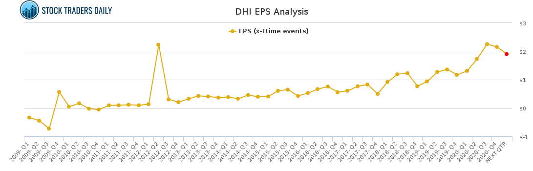 DHI EPS Analysis for March 6 2021