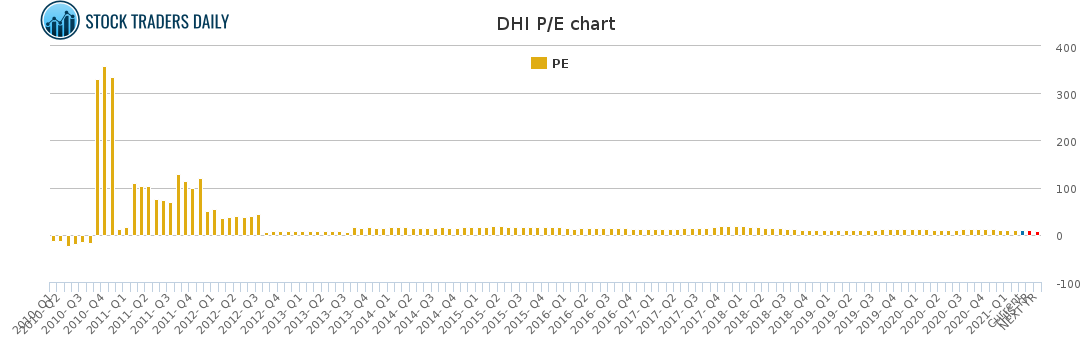 DHI PE chart for March 6 2021