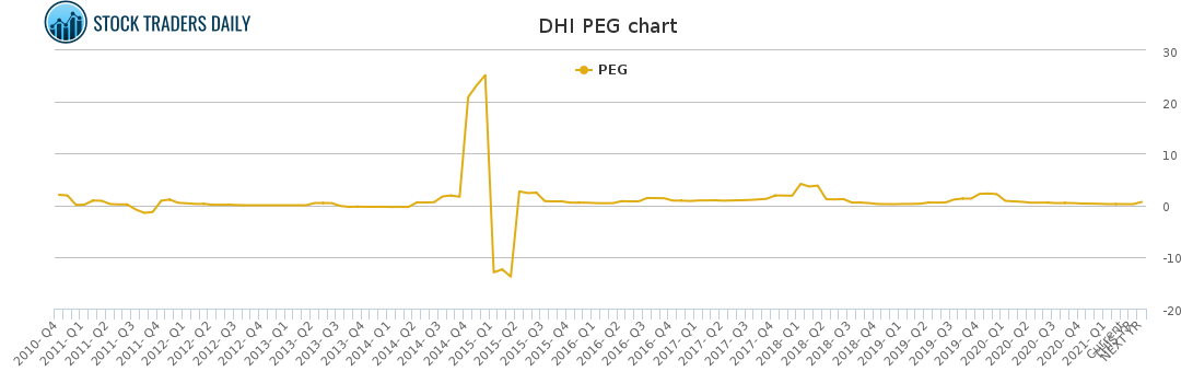 DHI PEG chart for March 6 2021