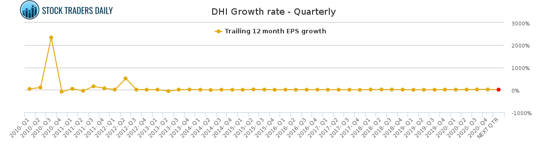 DHI Growth rate - Quarterly for March 6 2021