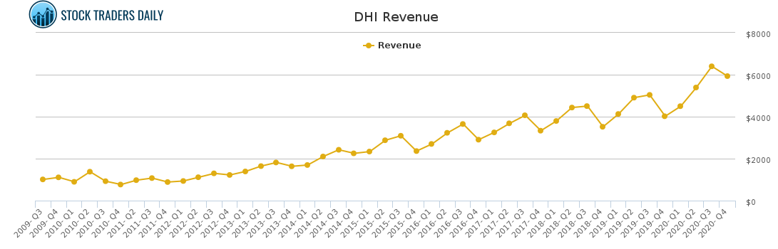DHI Revenue chart for March 6 2021