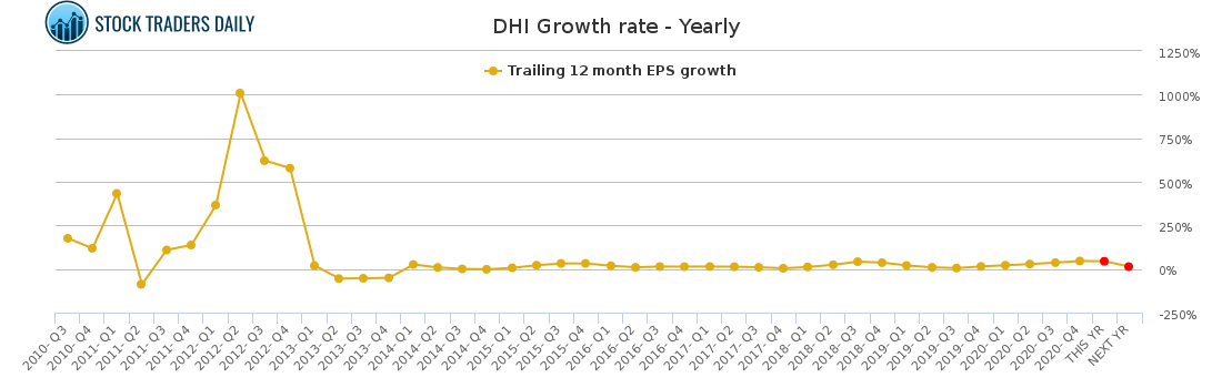 DHI Growth rate - Yearly for March 6 2021