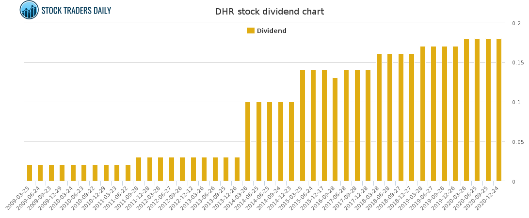 DHR Dividend Chart for March 6 2021
