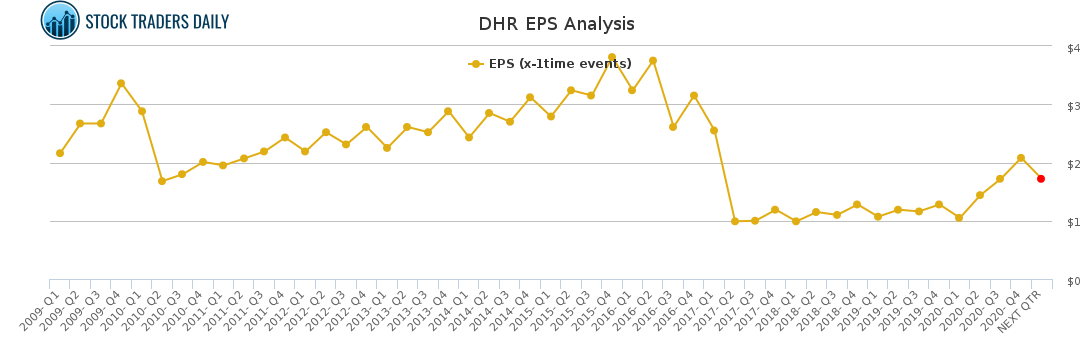 DHR EPS Analysis for March 6 2021