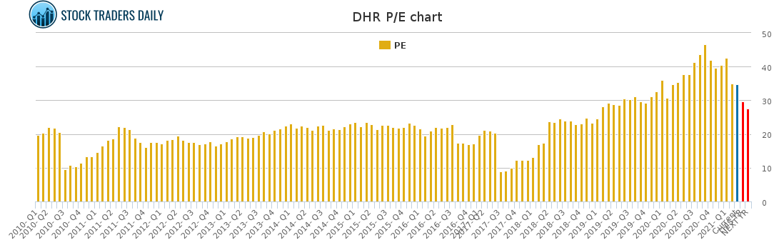 DHR PE chart for March 6 2021