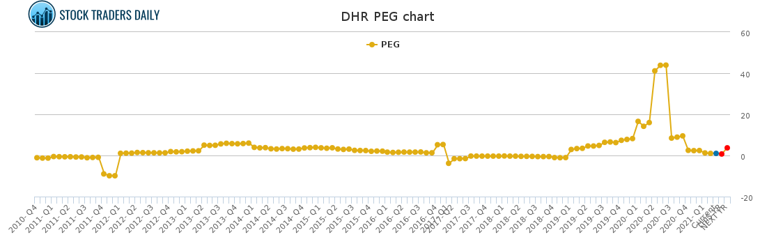 DHR PEG chart for March 6 2021