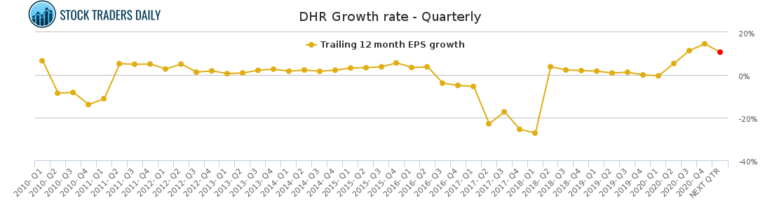 DHR Growth rate - Quarterly for March 6 2021