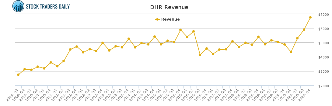 DHR Revenue chart for March 6 2021