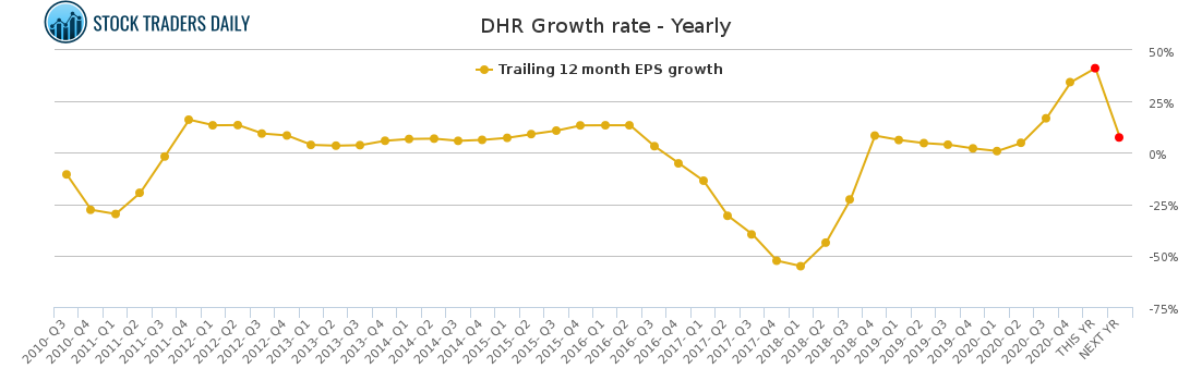 DHR Growth rate - Yearly for March 6 2021