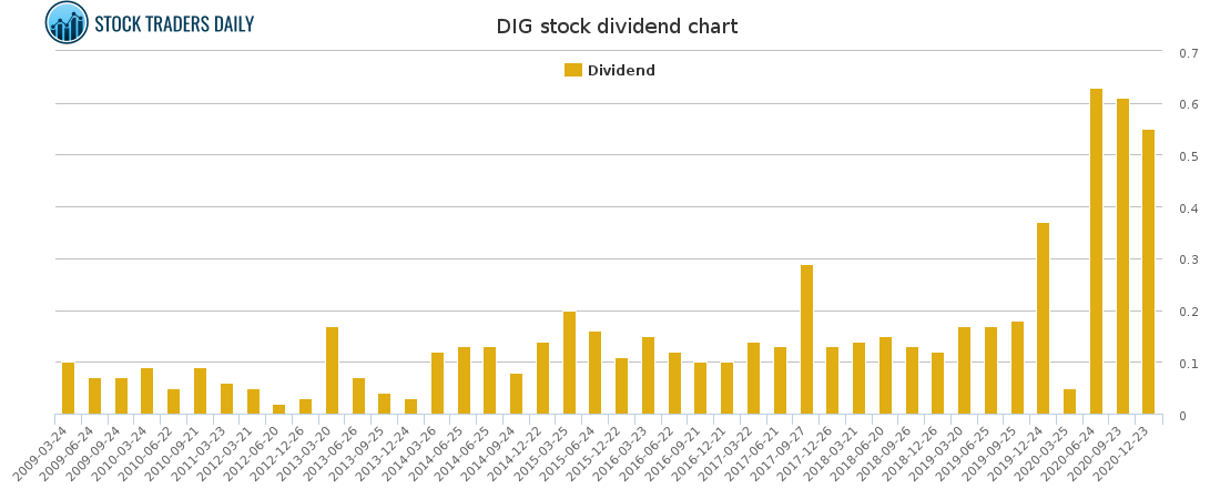 DIG Dividend Chart for March 6 2021